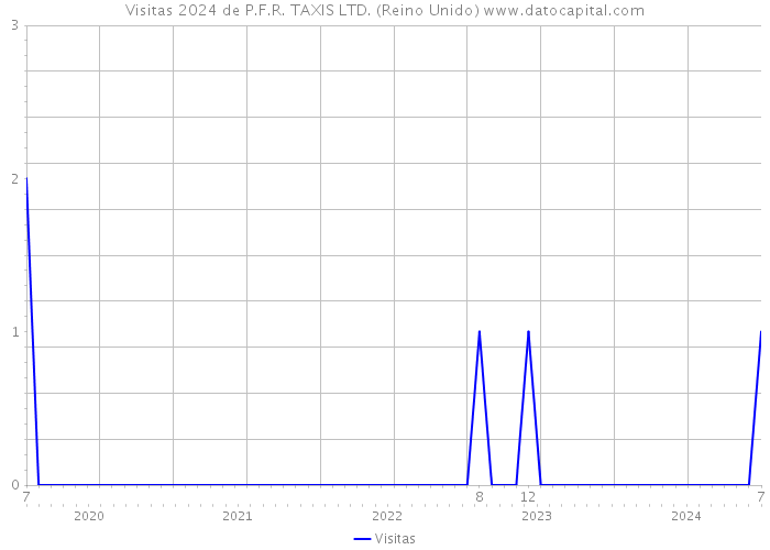 Visitas 2024 de P.F.R. TAXIS LTD. (Reino Unido) 