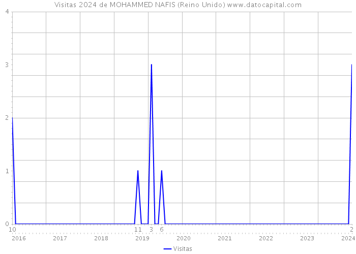 Visitas 2024 de MOHAMMED NAFIS (Reino Unido) 