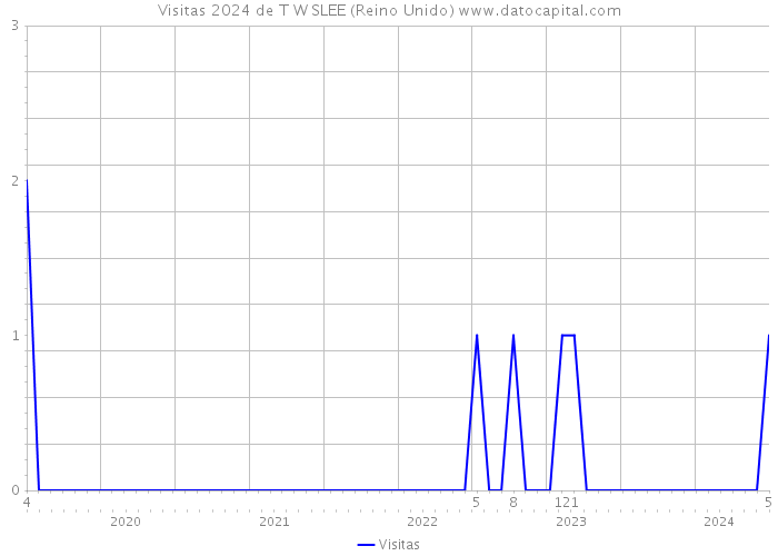 Visitas 2024 de T W SLEE (Reino Unido) 