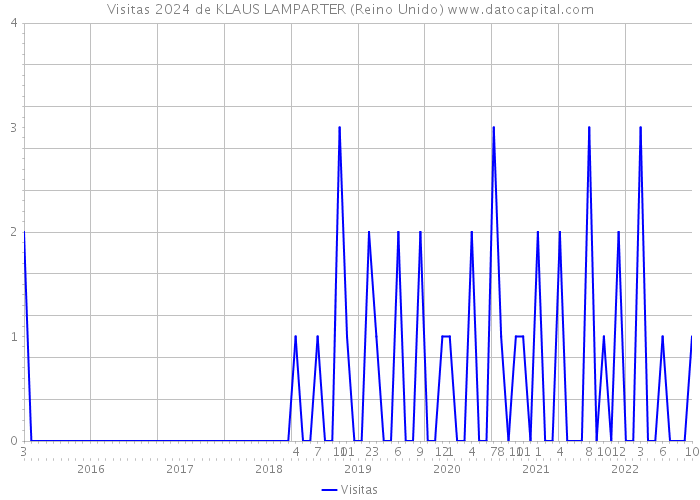 Visitas 2024 de KLAUS LAMPARTER (Reino Unido) 