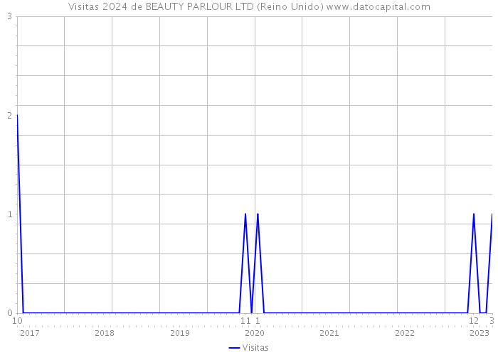 Visitas 2024 de BEAUTY PARLOUR LTD (Reino Unido) 