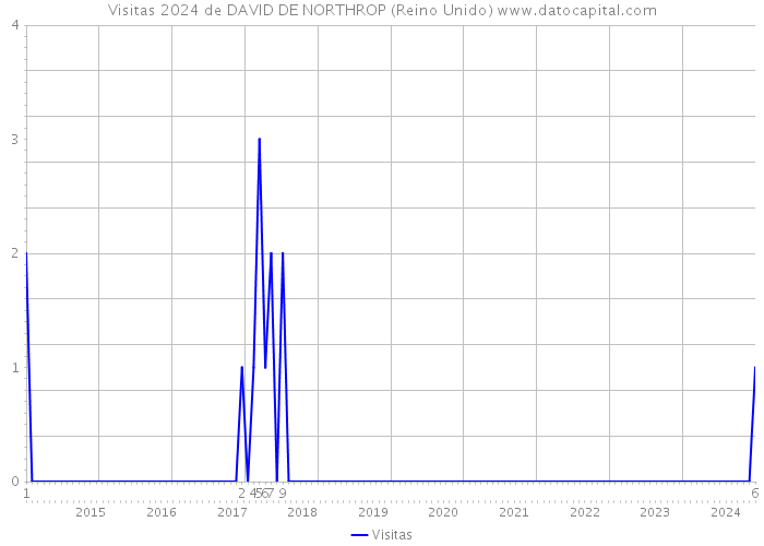 Visitas 2024 de DAVID DE NORTHROP (Reino Unido) 