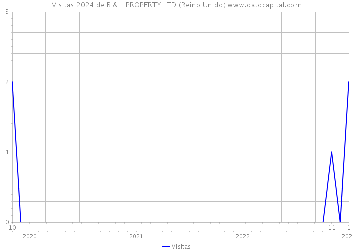 Visitas 2024 de B & L PROPERTY LTD (Reino Unido) 