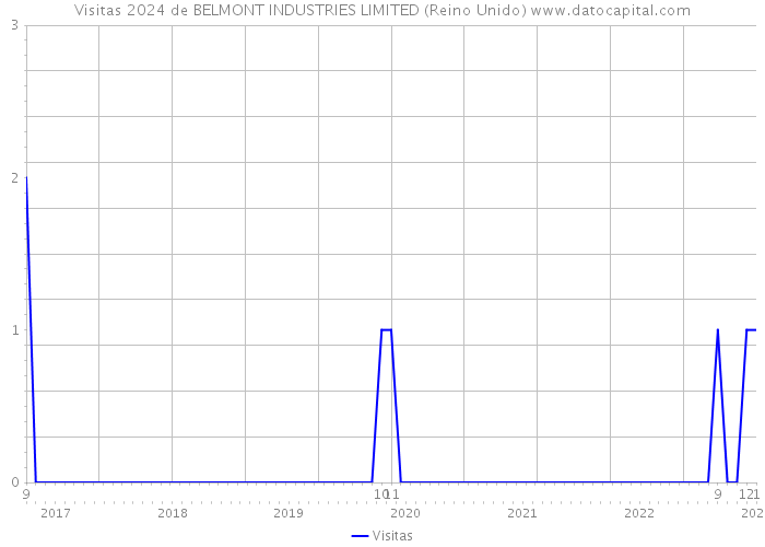 Visitas 2024 de BELMONT INDUSTRIES LIMITED (Reino Unido) 