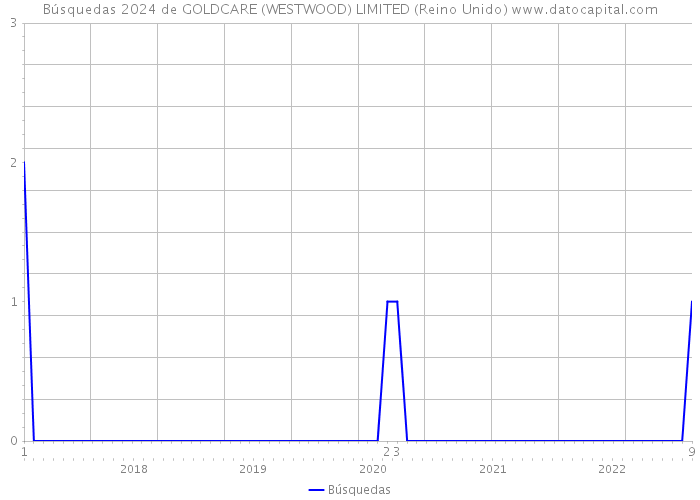 Búsquedas 2024 de GOLDCARE (WESTWOOD) LIMITED (Reino Unido) 