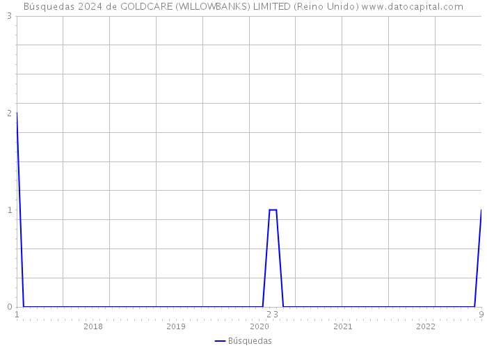Búsquedas 2024 de GOLDCARE (WILLOWBANKS) LIMITED (Reino Unido) 