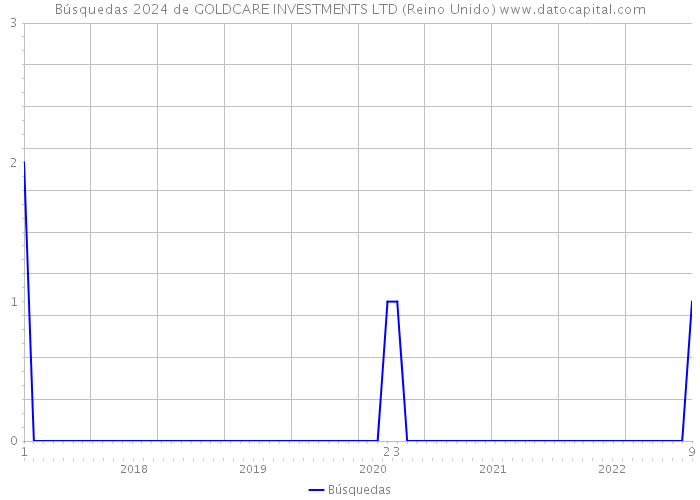 Búsquedas 2024 de GOLDCARE INVESTMENTS LTD (Reino Unido) 