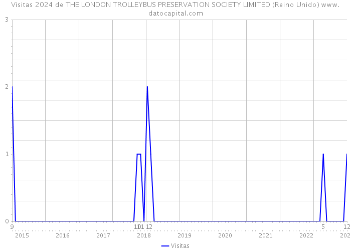 Visitas 2024 de THE LONDON TROLLEYBUS PRESERVATION SOCIETY LIMITED (Reino Unido) 