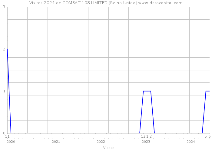 Visitas 2024 de COMBAT 108 LIMITED (Reino Unido) 