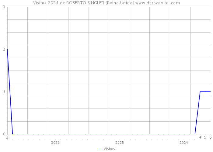 Visitas 2024 de ROBERTO SINGLER (Reino Unido) 