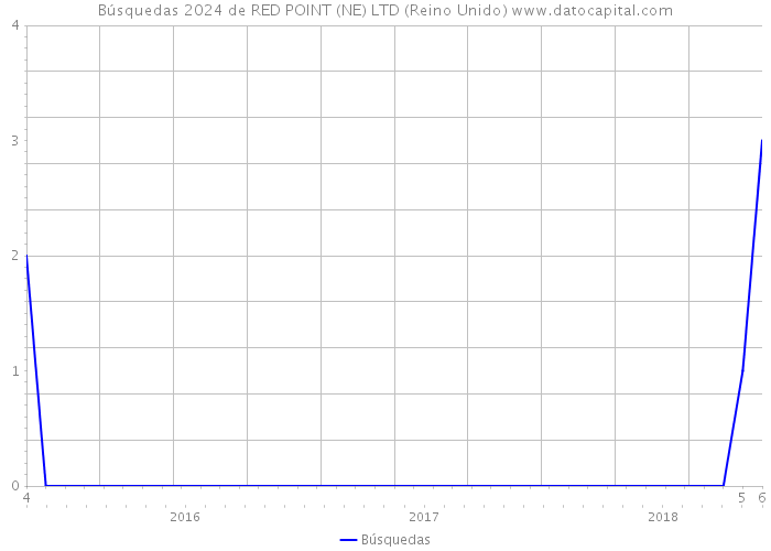 Búsquedas 2024 de RED POINT (NE) LTD (Reino Unido) 