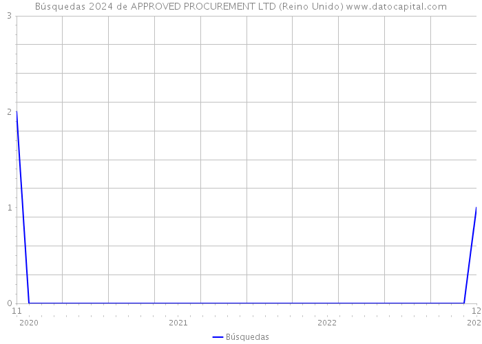 Búsquedas 2024 de APPROVED PROCUREMENT LTD (Reino Unido) 