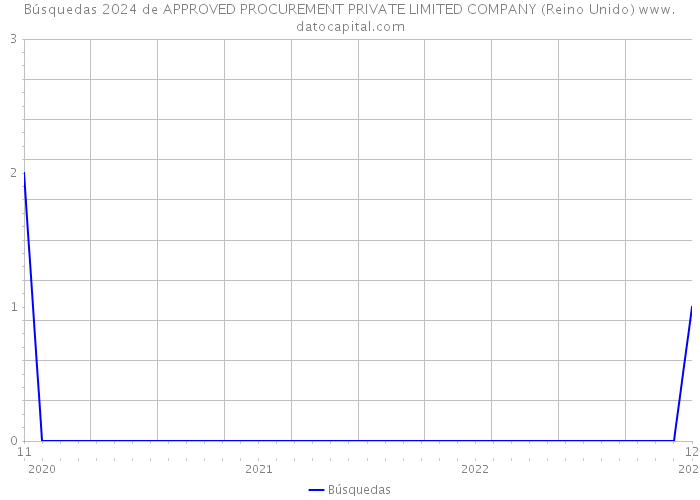 Búsquedas 2024 de APPROVED PROCUREMENT PRIVATE LIMITED COMPANY (Reino Unido) 