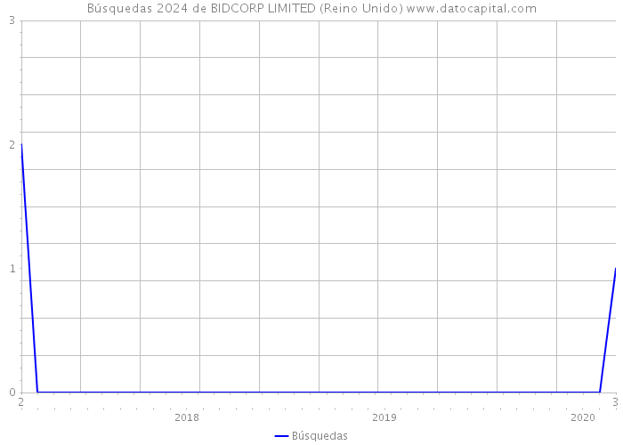 Búsquedas 2024 de BIDCORP LIMITED (Reino Unido) 