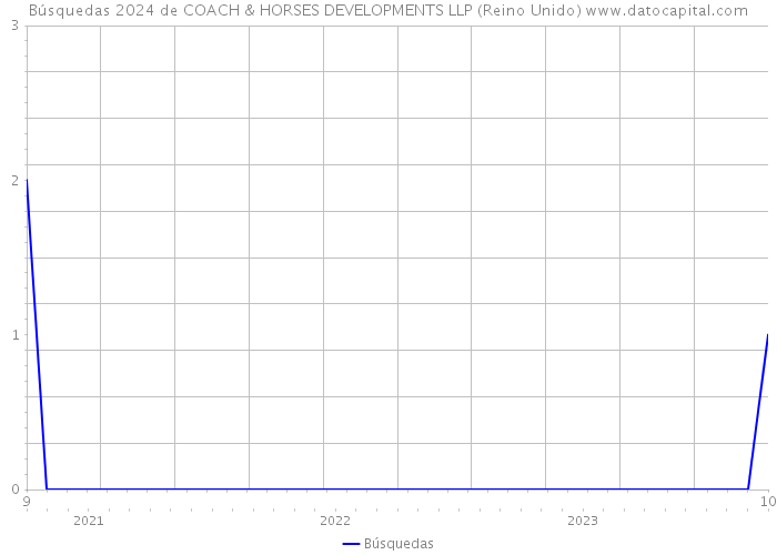 Búsquedas 2024 de COACH & HORSES DEVELOPMENTS LLP (Reino Unido) 