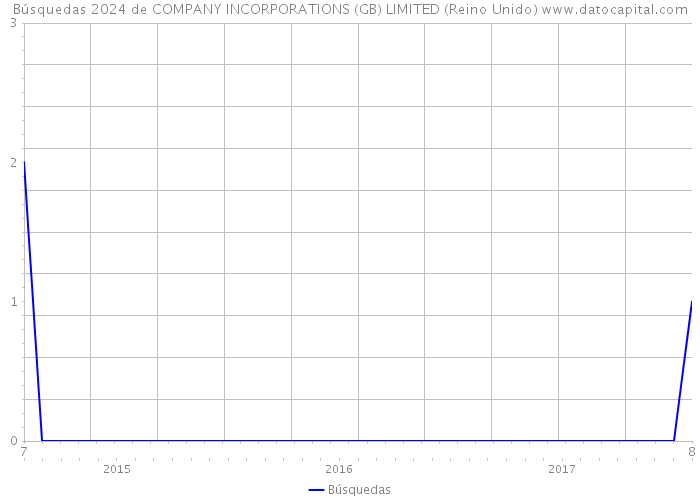 Búsquedas 2024 de COMPANY INCORPORATIONS (GB) LIMITED (Reino Unido) 