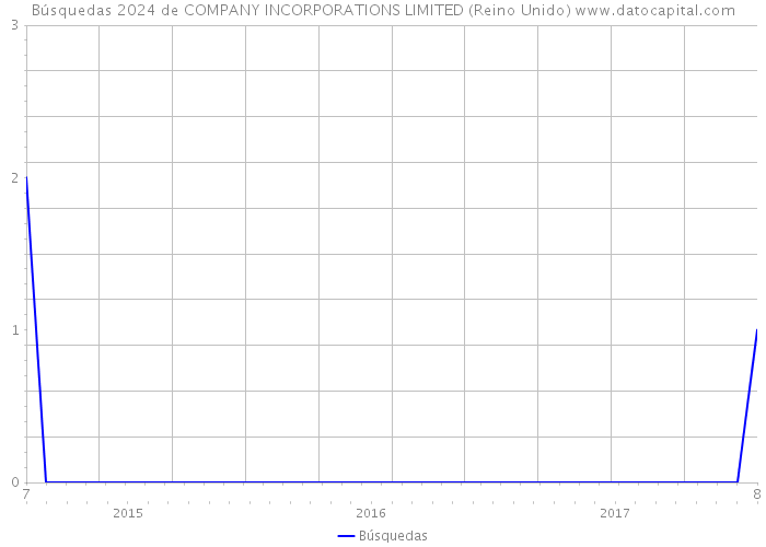 Búsquedas 2024 de COMPANY INCORPORATIONS LIMITED (Reino Unido) 