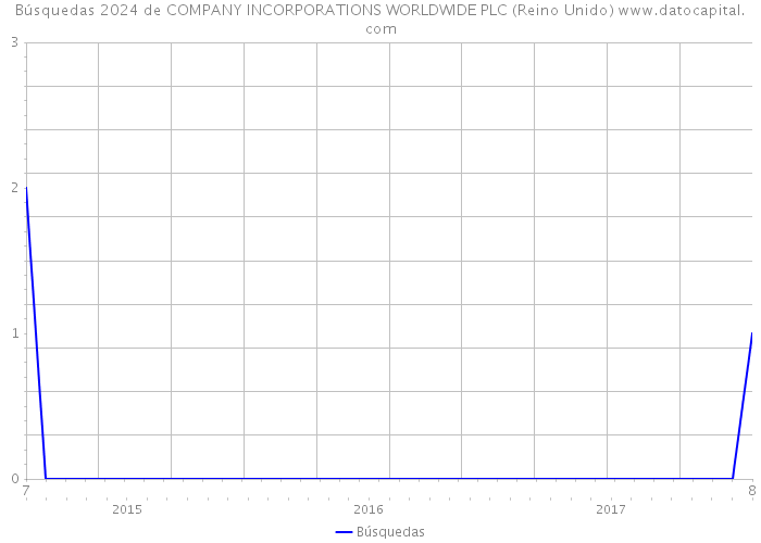 Búsquedas 2024 de COMPANY INCORPORATIONS WORLDWIDE PLC (Reino Unido) 