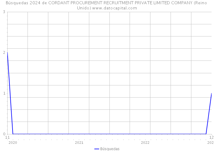 Búsquedas 2024 de CORDANT PROCUREMENT RECRUITMENT PRIVATE LIMITED COMPANY (Reino Unido) 