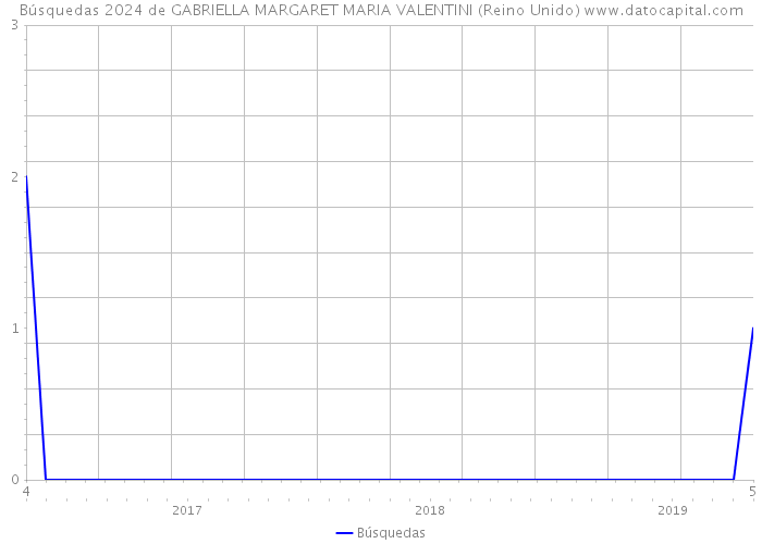 Búsquedas 2024 de GABRIELLA MARGARET MARIA VALENTINI (Reino Unido) 