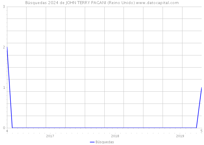 Búsquedas 2024 de JOHN TERRY PAGANI (Reino Unido) 