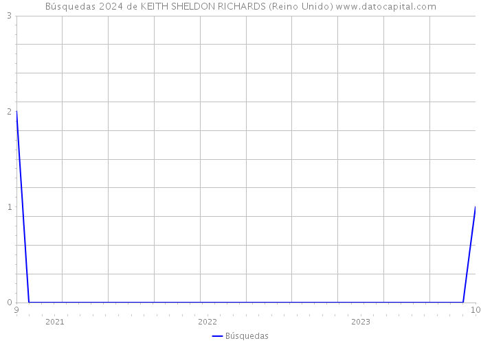 Búsquedas 2024 de KEITH SHELDON RICHARDS (Reino Unido) 