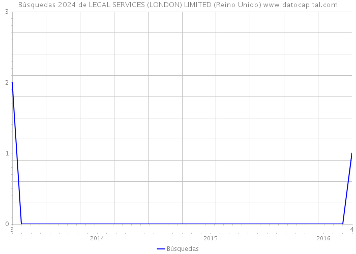 Búsquedas 2024 de LEGAL SERVICES (LONDON) LIMITED (Reino Unido) 