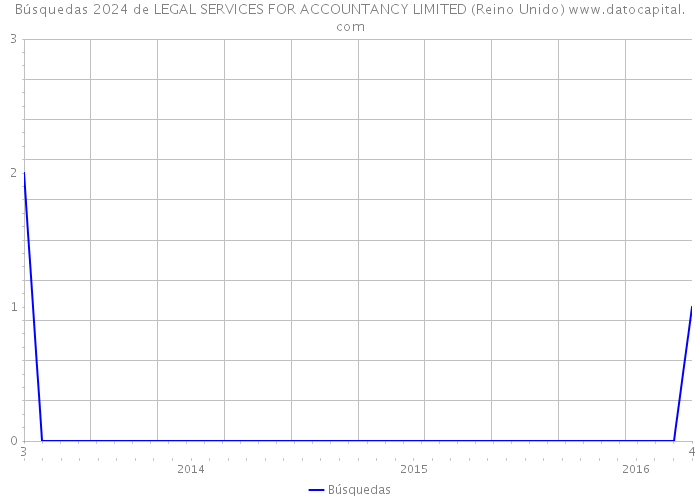 Búsquedas 2024 de LEGAL SERVICES FOR ACCOUNTANCY LIMITED (Reino Unido) 