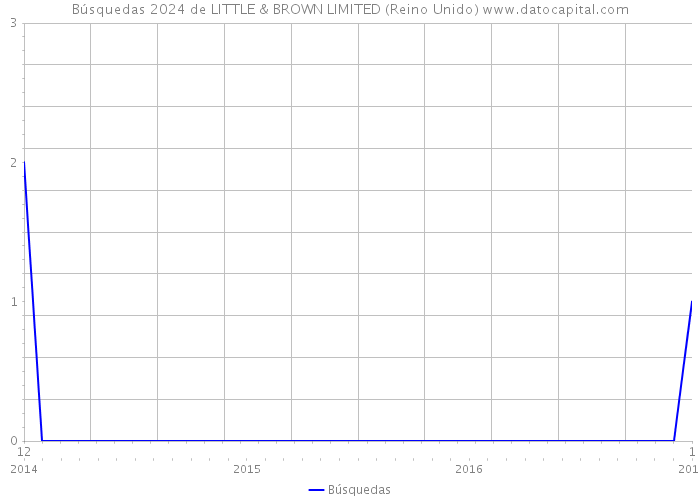 Búsquedas 2024 de LITTLE & BROWN LIMITED (Reino Unido) 