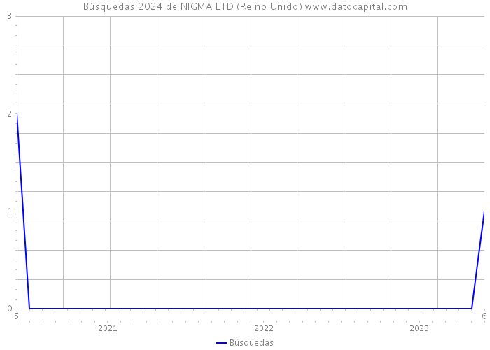 Búsquedas 2024 de NIGMA LTD (Reino Unido) 