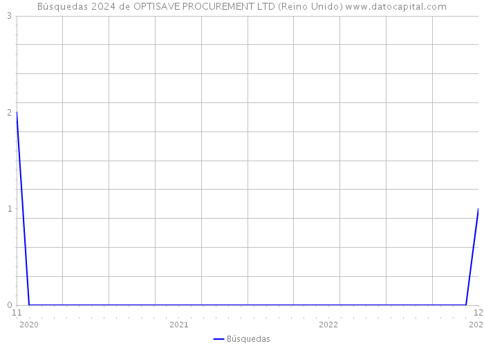 Búsquedas 2024 de OPTISAVE PROCUREMENT LTD (Reino Unido) 