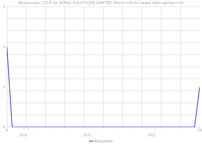 Búsquedas 2024 de SARAL SOLUTIONS LIMITED (Reino Unido) 