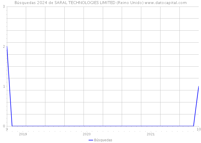 Búsquedas 2024 de SARAL TECHNOLOGIES LIMITED (Reino Unido) 