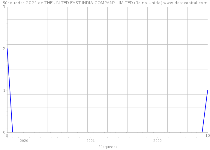 Búsquedas 2024 de THE UNITED EAST INDIA COMPANY LIMITED (Reino Unido) 