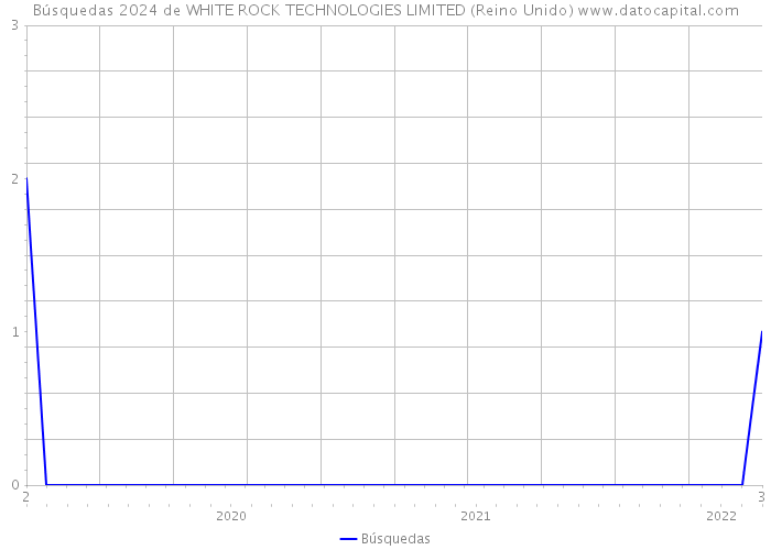 Búsquedas 2024 de WHITE ROCK TECHNOLOGIES LIMITED (Reino Unido) 