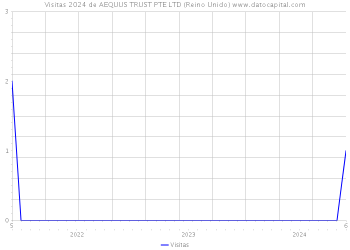 Visitas 2024 de AEQUUS TRUST PTE LTD (Reino Unido) 