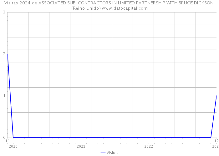 Visitas 2024 de ASSOCIATED SUB-CONTRACTORS IN LIMITED PARTNERSHIP WITH BRUCE DICKSON (Reino Unido) 