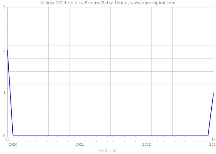 Visitas 2024 de Alex Froom (Reino Unido) 