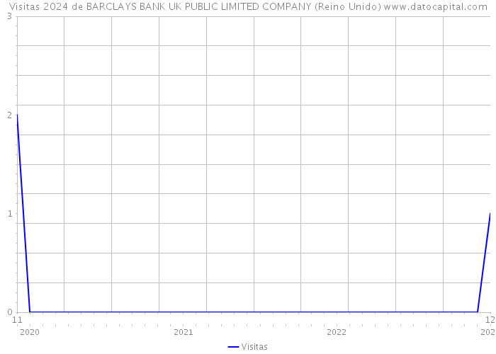 Visitas 2024 de BARCLAYS BANK UK PUBLIC LIMITED COMPANY (Reino Unido) 