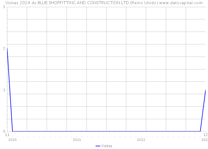 Visitas 2024 de BLUE SHOPFITTING AND CONSTRUCTION LTD (Reino Unido) 