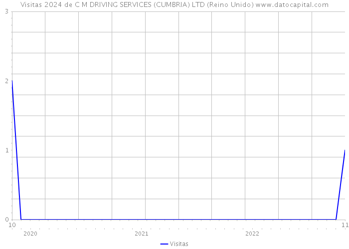 Visitas 2024 de C M DRIVING SERVICES (CUMBRIA) LTD (Reino Unido) 