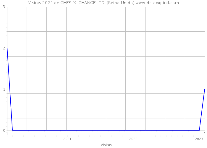 Visitas 2024 de CHEF-X-CHANGE LTD. (Reino Unido) 