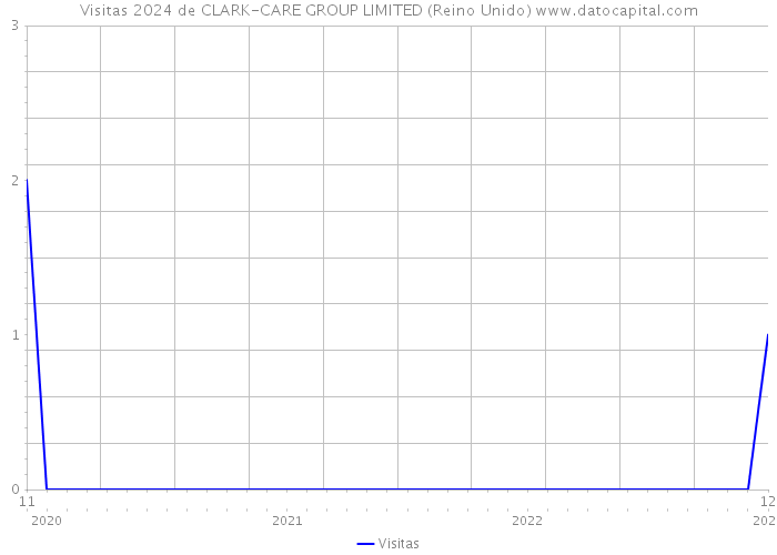 Visitas 2024 de CLARK-CARE GROUP LIMITED (Reino Unido) 