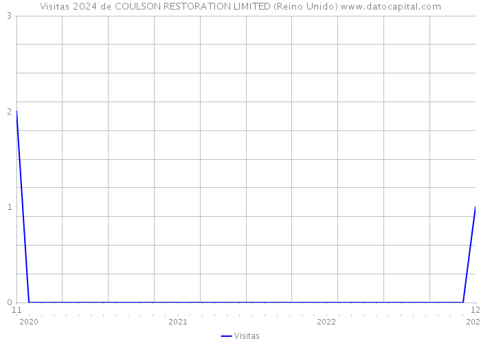 Visitas 2024 de COULSON RESTORATION LIMITED (Reino Unido) 
