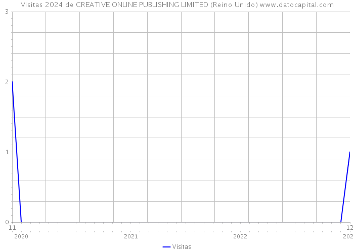 Visitas 2024 de CREATIVE ONLINE PUBLISHING LIMITED (Reino Unido) 