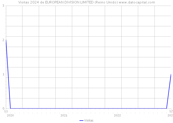 Visitas 2024 de EUROPEAN DIVISION LIMITED (Reino Unido) 