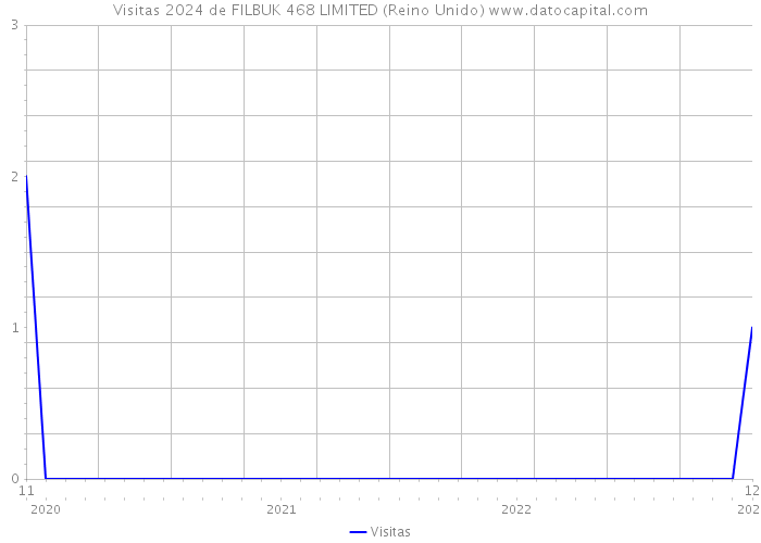 Visitas 2024 de FILBUK 468 LIMITED (Reino Unido) 