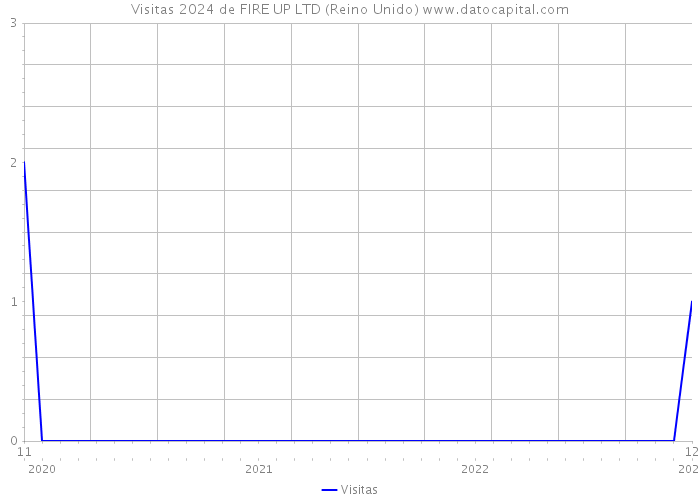 Visitas 2024 de FIRE UP LTD (Reino Unido) 