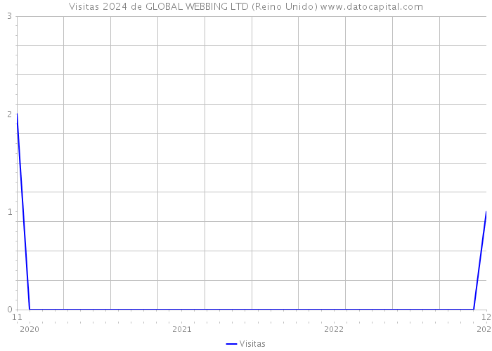 Visitas 2024 de GLOBAL WEBBING LTD (Reino Unido) 
