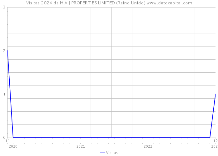 Visitas 2024 de H A J PROPERTIES LIMITED (Reino Unido) 